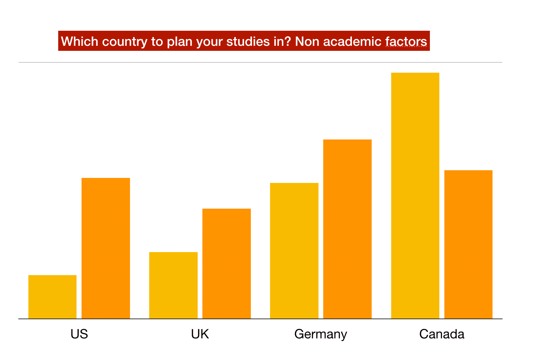 Apples to Oranges: which country should you choose for your studies? Non Academic Factors