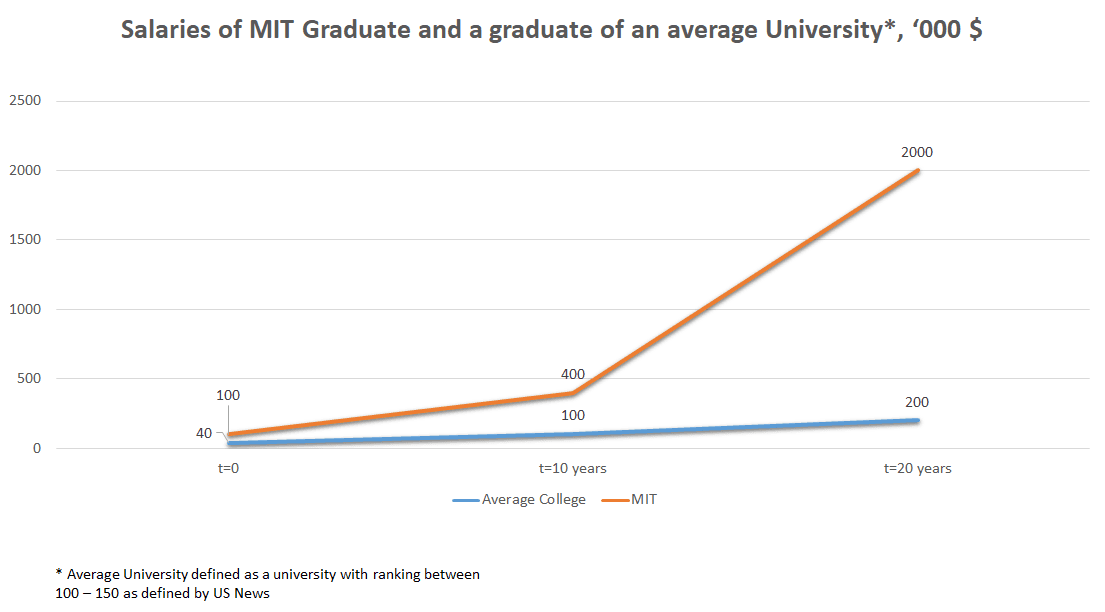 What is the difference between MIT and an average university?